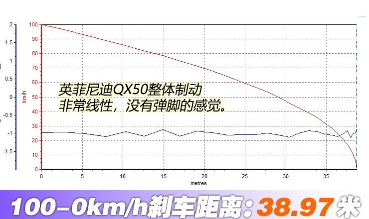 2018新款QX50刹车距离测试 QX50制动性能如何？