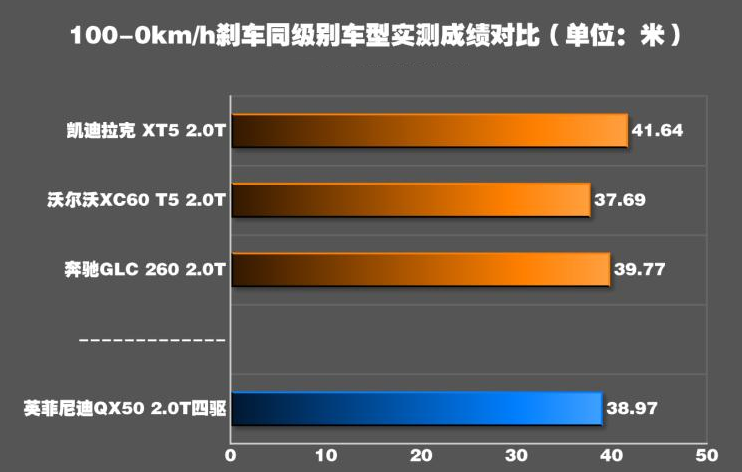 2018新款QX50刹车距离测试 QX50制动性能如何？