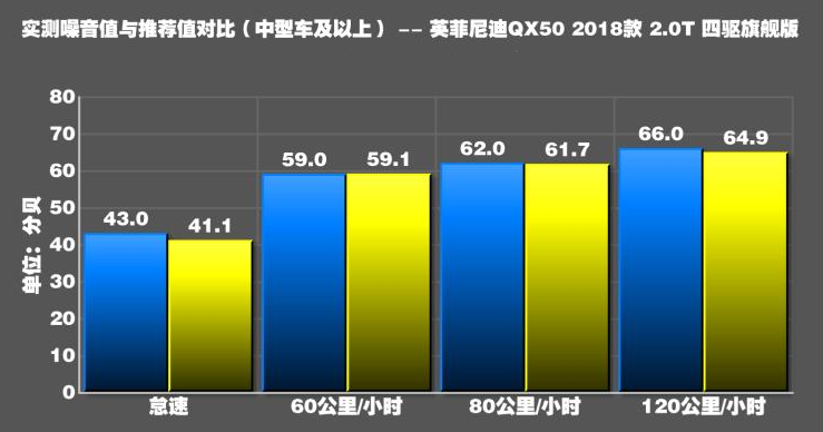 新款英菲尼迪QX50噪音分贝实测