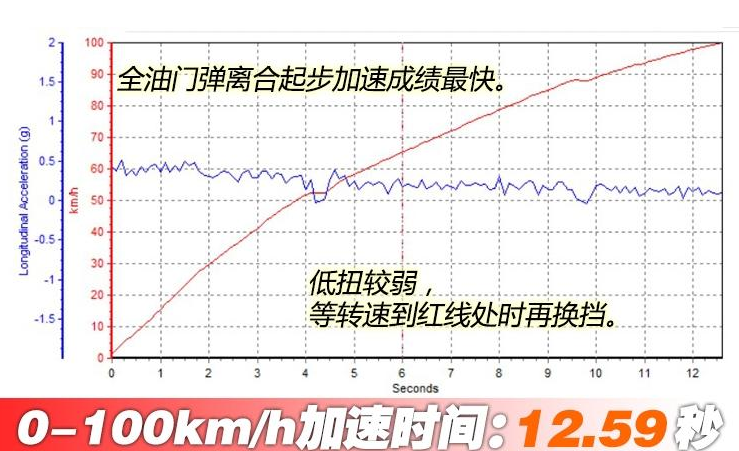 骏派CX65百公里加速时间 骏派CX65动力性能测试