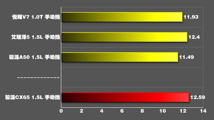 骏派CX65百公里加速时间 骏派CX65动力性能测试