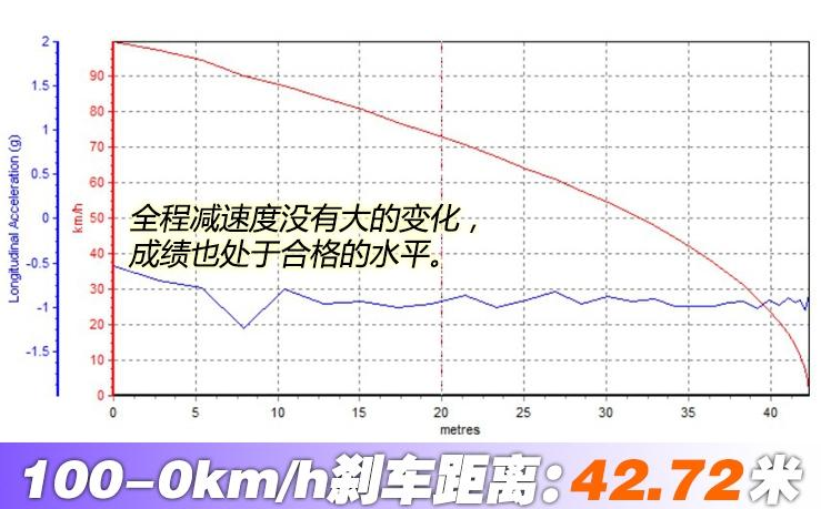 骏派CX65刹车距离几米？骏派CX65制动性能测试