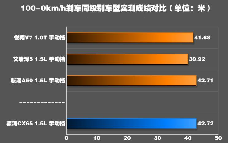 骏派CX65刹车距离几米？骏派CX65制动性能测试