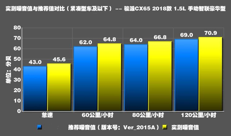 骏派CX65噪音测试 骏派CX65隔音怎么样？