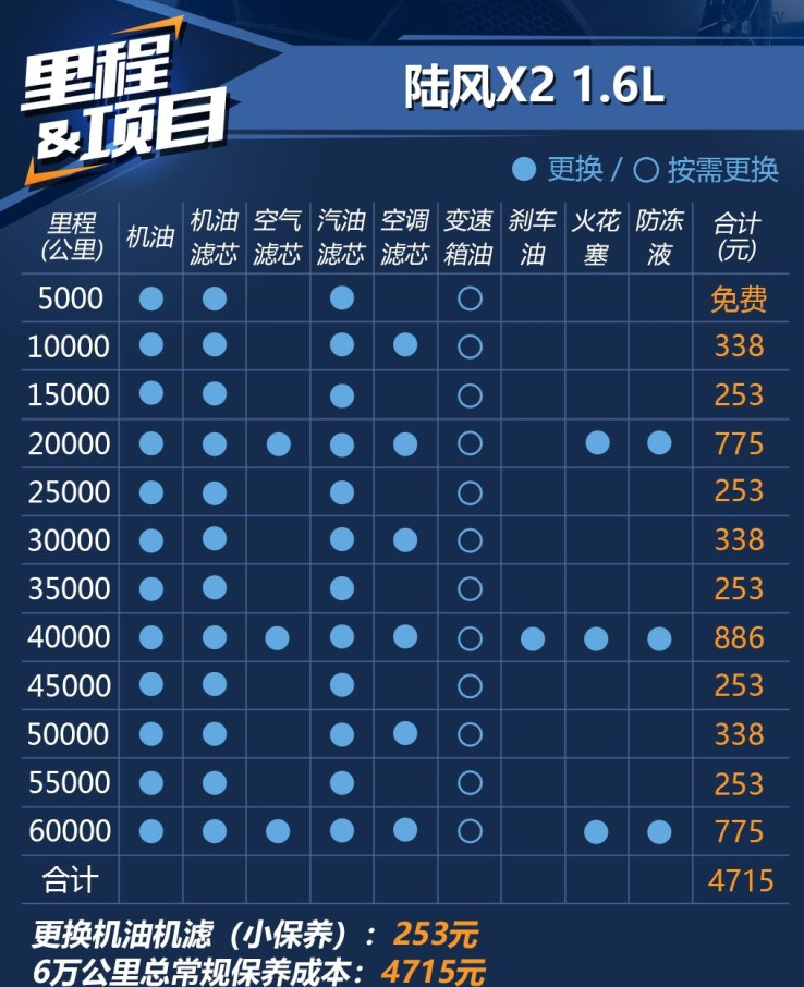 陆风X2保养费用多少钱？陆风X2保养周期价格表