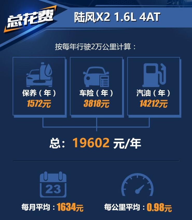 陆风X2自动挡养车成本一年要花多少钱？