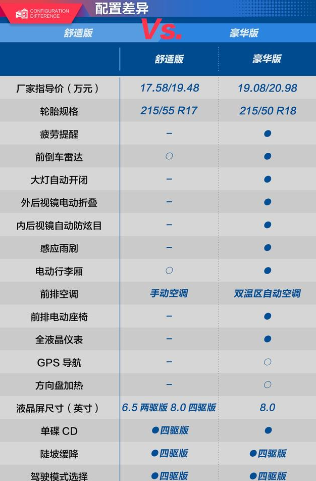 大众探歌舒适型和豪华型配置差异