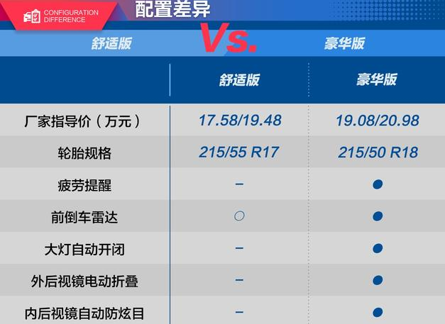 大众探歌舒适型和豪华型配置差异