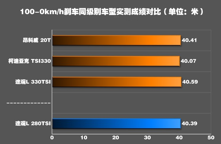 2018途观L1.4T刹车距离测试