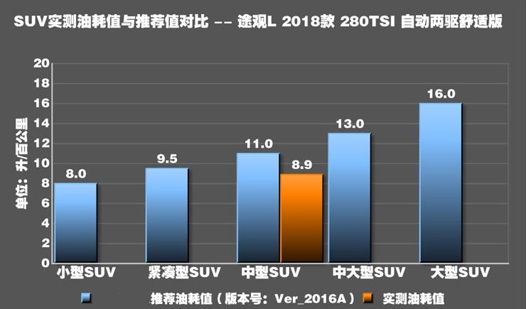 2018款途观L1.4T油耗测试 途观L1.4T真实油耗多少？