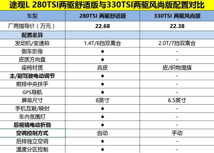 2018途观L280tsi舒适版配置有什么？