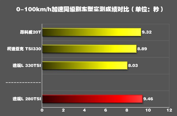 2018途观L1.4T百公里加速时间 途观1.4T动力性能测试