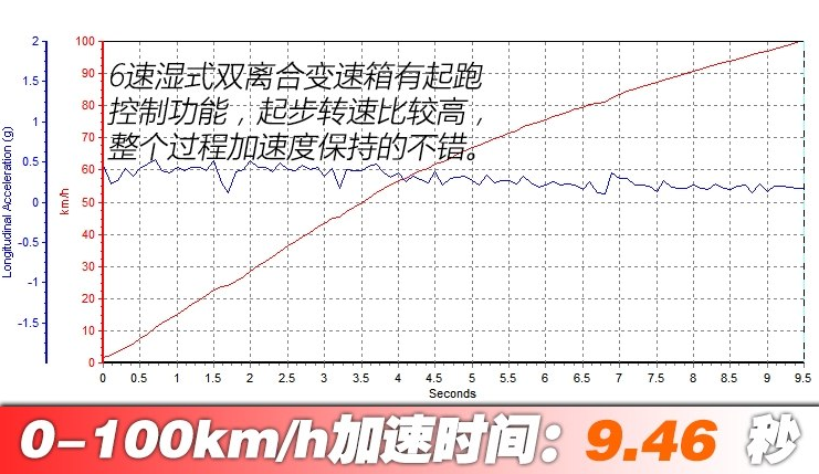 2018途观L1.4T百公里加速时间 途观1.4T动力性能测试