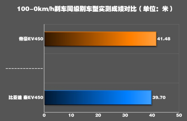 秦EV450制动距离测试 秦EV450刹车性能如何?