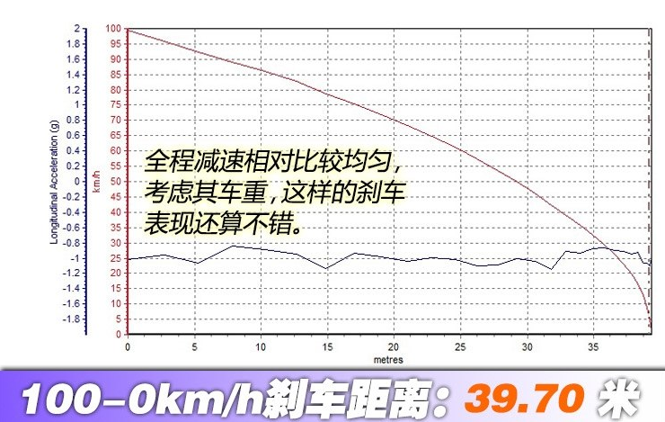 秦EV450制动距离测试 秦EV450刹车性能如何?