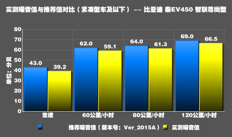 秦EV450噪音测试 秦EV450隔音好不好？