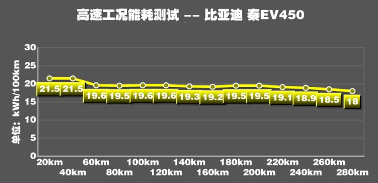 秦EV450高速续航测试 秦EV450高速工况能耗多少