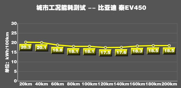 秦EV450低速续航测试 秦EV450低速电耗多少