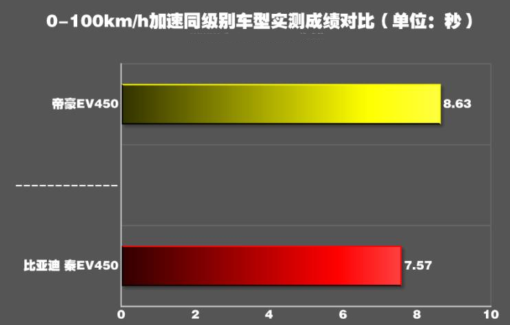 秦EV450百公里加速时间 秦EV450动力性能测试