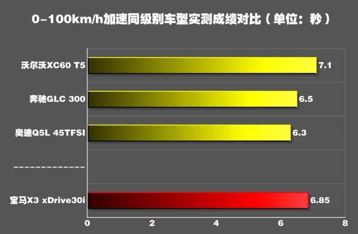 华晨宝马X3百里加速测试 华晨宝马X3动力性能测试