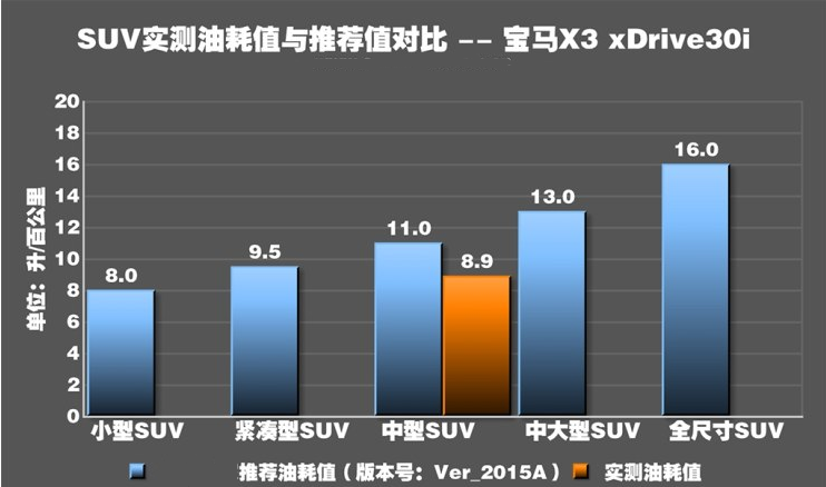 2018款宝马X3油耗测试 华晨宝马X3真实油耗多少？