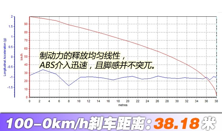 华晨宝马X3制动性能测试 国产宝马X3刹车距离多少？