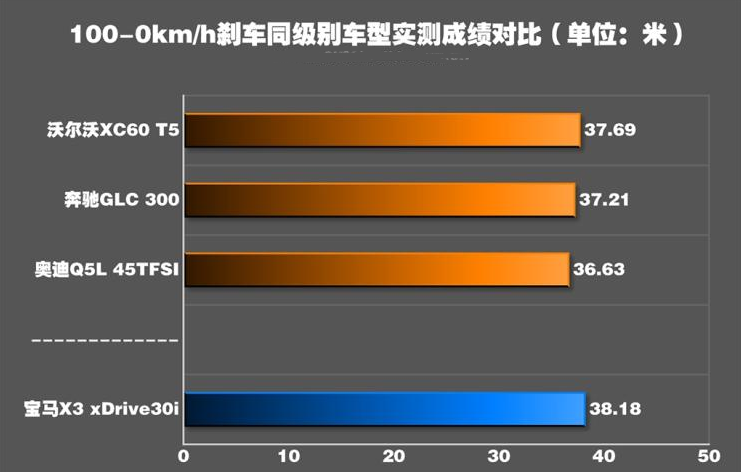 华晨宝马X3制动性能测试 国产宝马X3刹车距离多少？