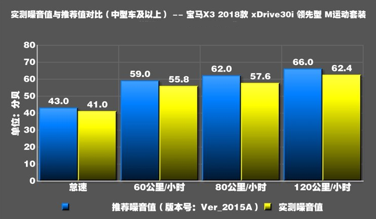 华晨宝马X3噪音测试 国产宝马X3隔音好吗？