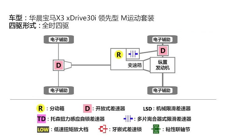 2018款宝马X3是什么四驱？全新宝马X3四驱结构