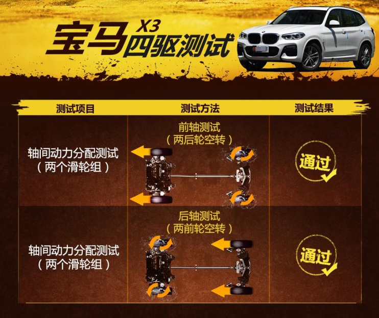 2018款华晨宝马X3四驱性能测试