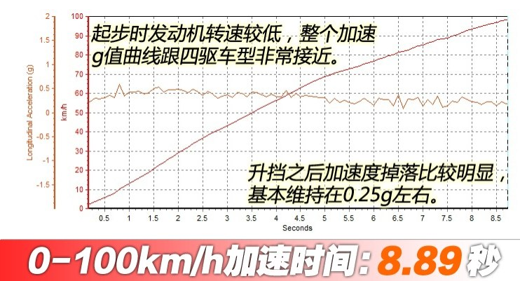 探歌1.4T两驱百公里加速几秒？探歌两驱动力性能测试