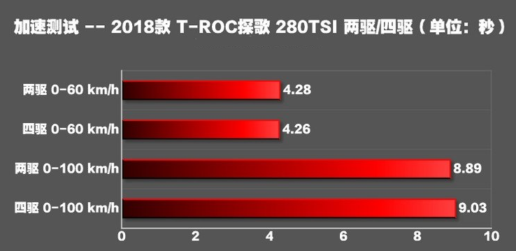 探歌1.4T两驱百公里加速几秒？探歌两驱动力性能测试