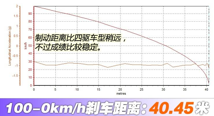 探歌两驱1.4T刹车测试 探歌两驱制动距离多少米？