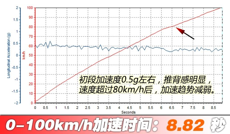 DS7高功率百公里加速测试 DS7高功率动力性能如何？