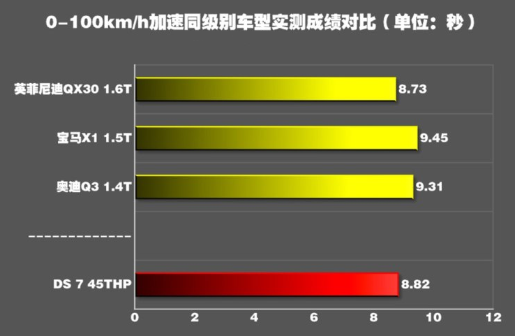 DS7高功率百公里加速测试 DS7高功率动力性能如何？