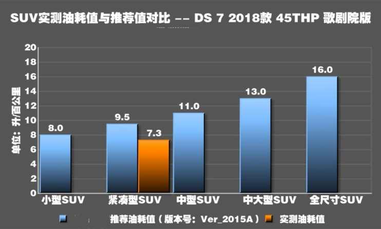 DS7高功率油耗测试 DS7高功率油耗大吗？