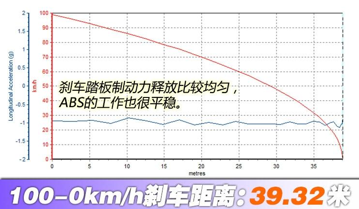 DS7高功率刹车测试 DS7高功率制动距离