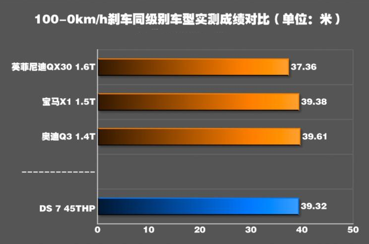 DS7高功率刹车测试 DS7高功率制动距离