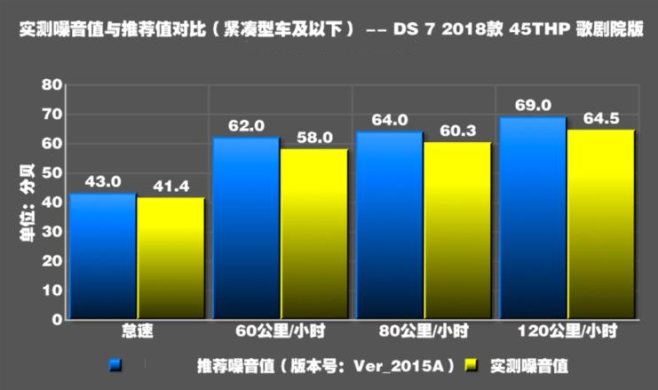 DS7高功率噪音测试 DS7歌剧院版噪音大吗？