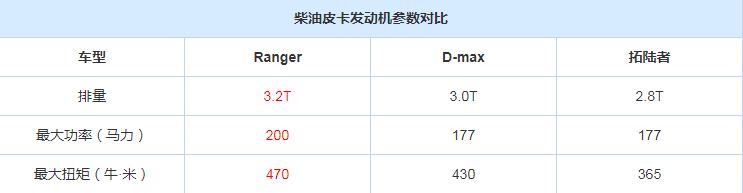 福特Ranger发动机好不好？Ranger用什么发动机？