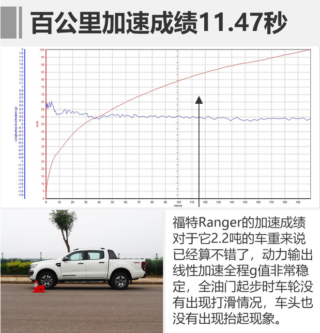 福特Ranger百公里加速时间 福特Ranger性能测试