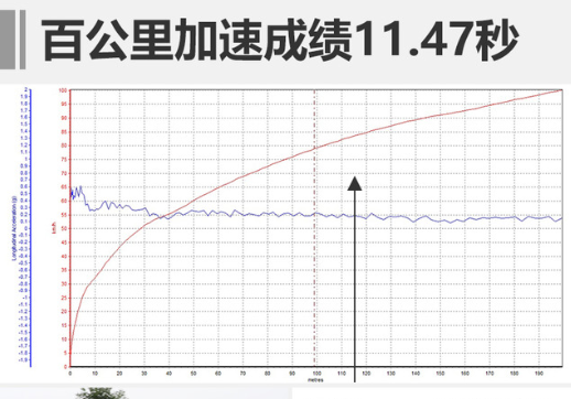 福特Ranger百公里加速时间 福特Ranger性能测试