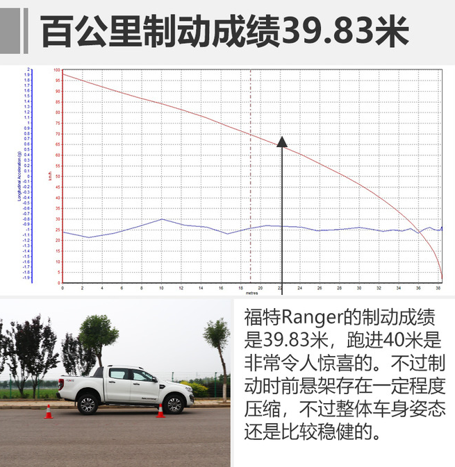 福特Ranger百里制动距离几米？福特Ranger制动测试