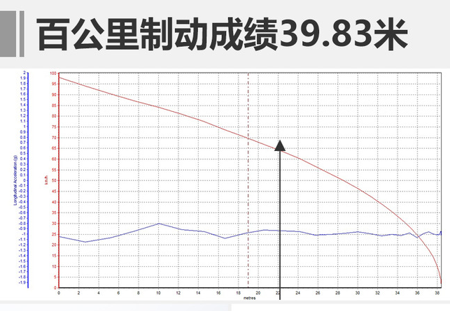 福特Ranger百里制动距离几米？福特Ranger制动测试