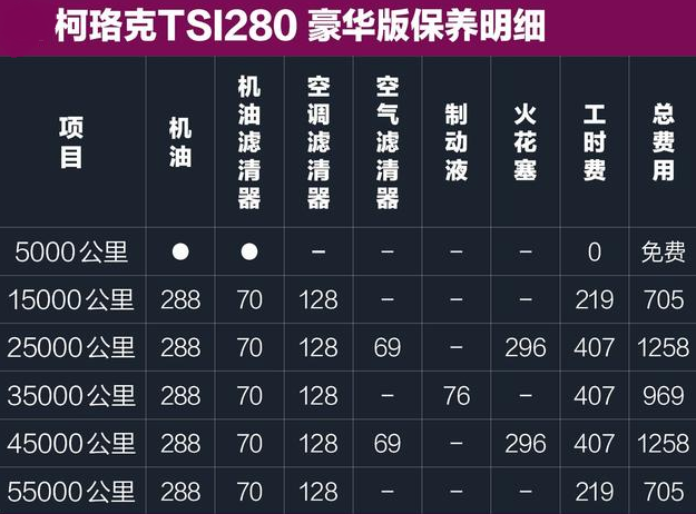 柯珞克保养费用多少？柯珞克保养周期价格表