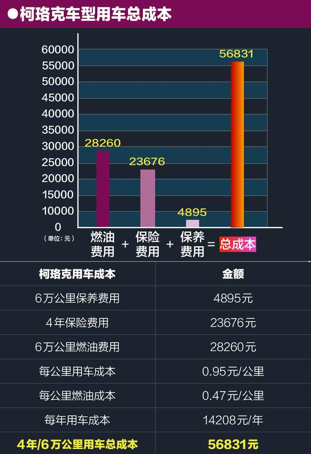 柯珞克养车成本多少？柯珞克一年养车费多少？