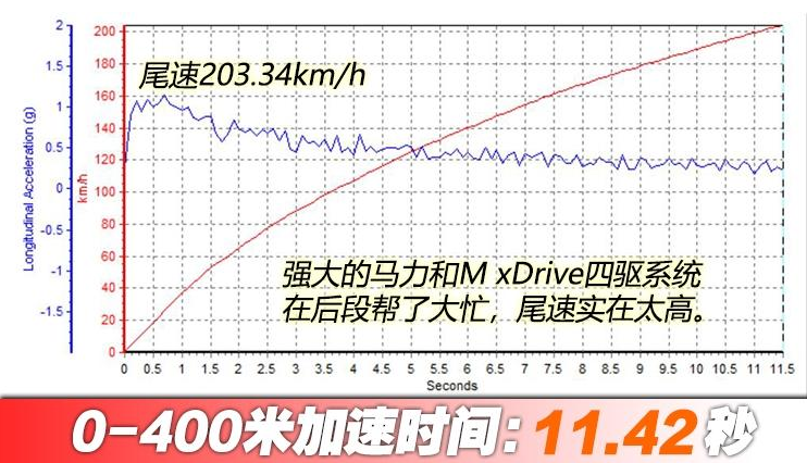 2018款宝马M5百公里加速时间 宝马M5动力性能测试