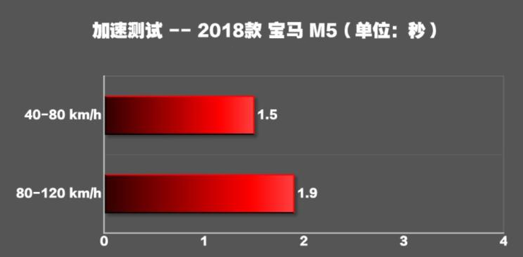 2018款宝马M5百公里加速时间 宝马M5动力性能测试