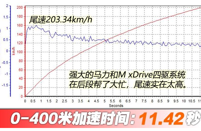 2018款宝马M5百公里加速时间 宝马M5动力性能测试