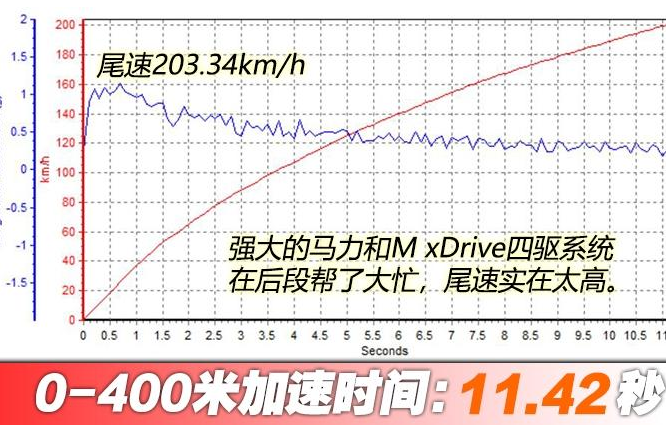 2018款宝马M5百公里加速时间 <font color=red>宝马M5动力性能</font>测试